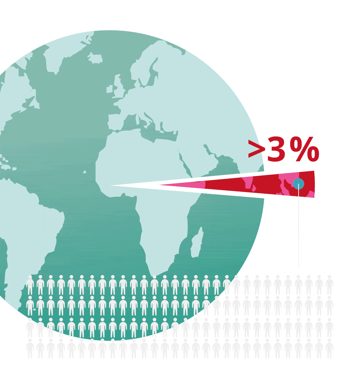 Mehr als 3 % der Weltbevölkerung sind mit dem Hepatitis-B-Virus infiziert - das sind mehr als 250 Millionen Menschen